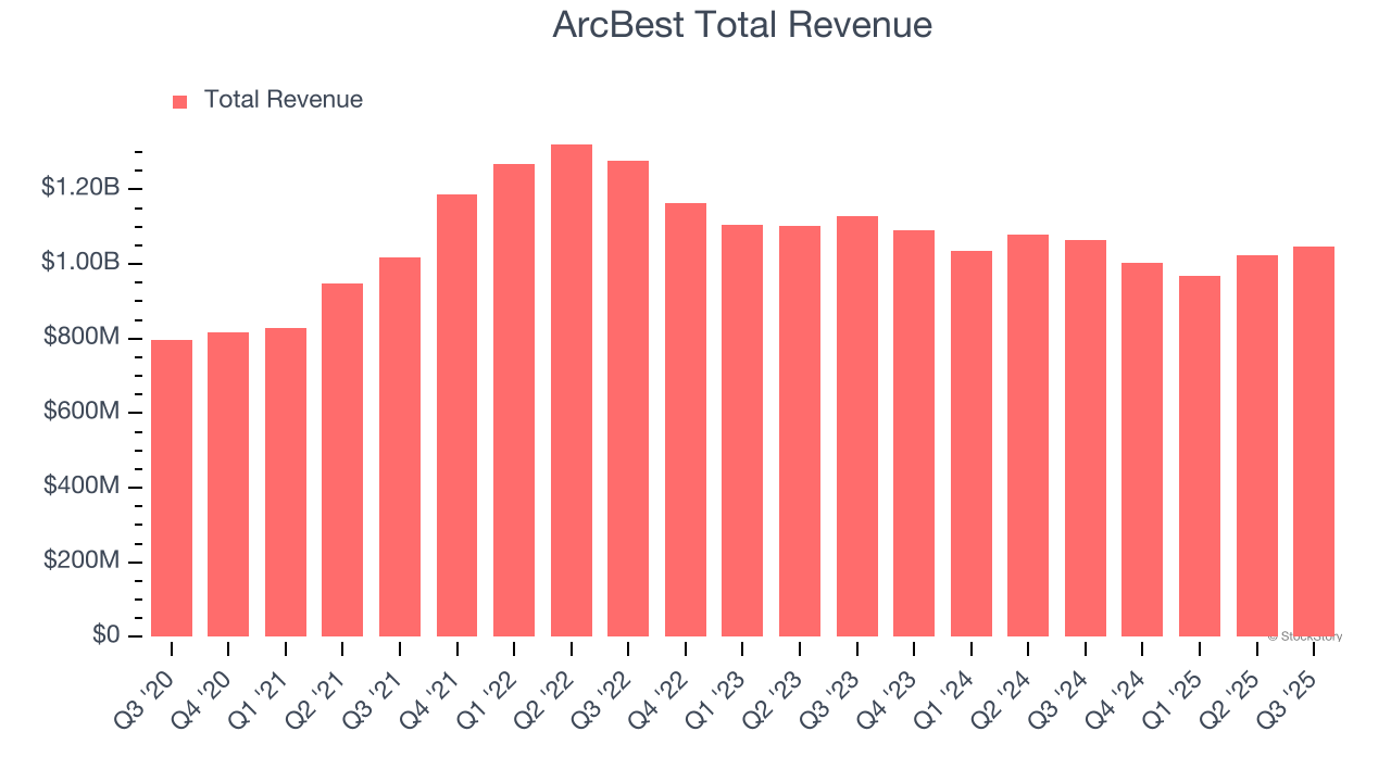 ArcBest Total Revenue