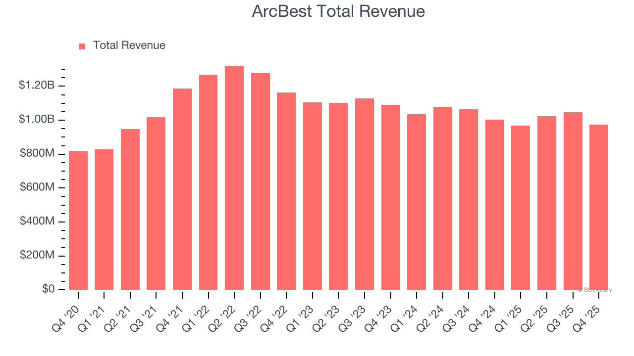 ArcBest Total Revenue