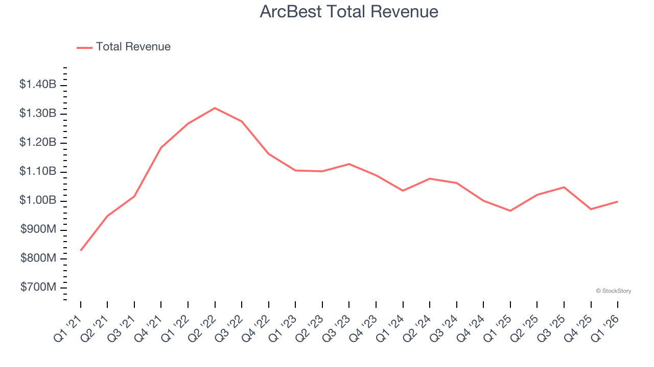 ArcBest Total Revenue