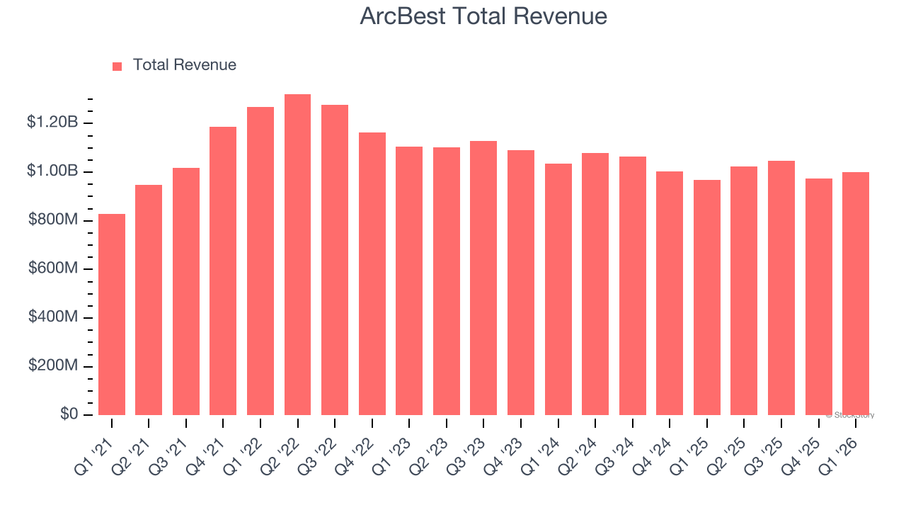 ArcBest Total Revenue