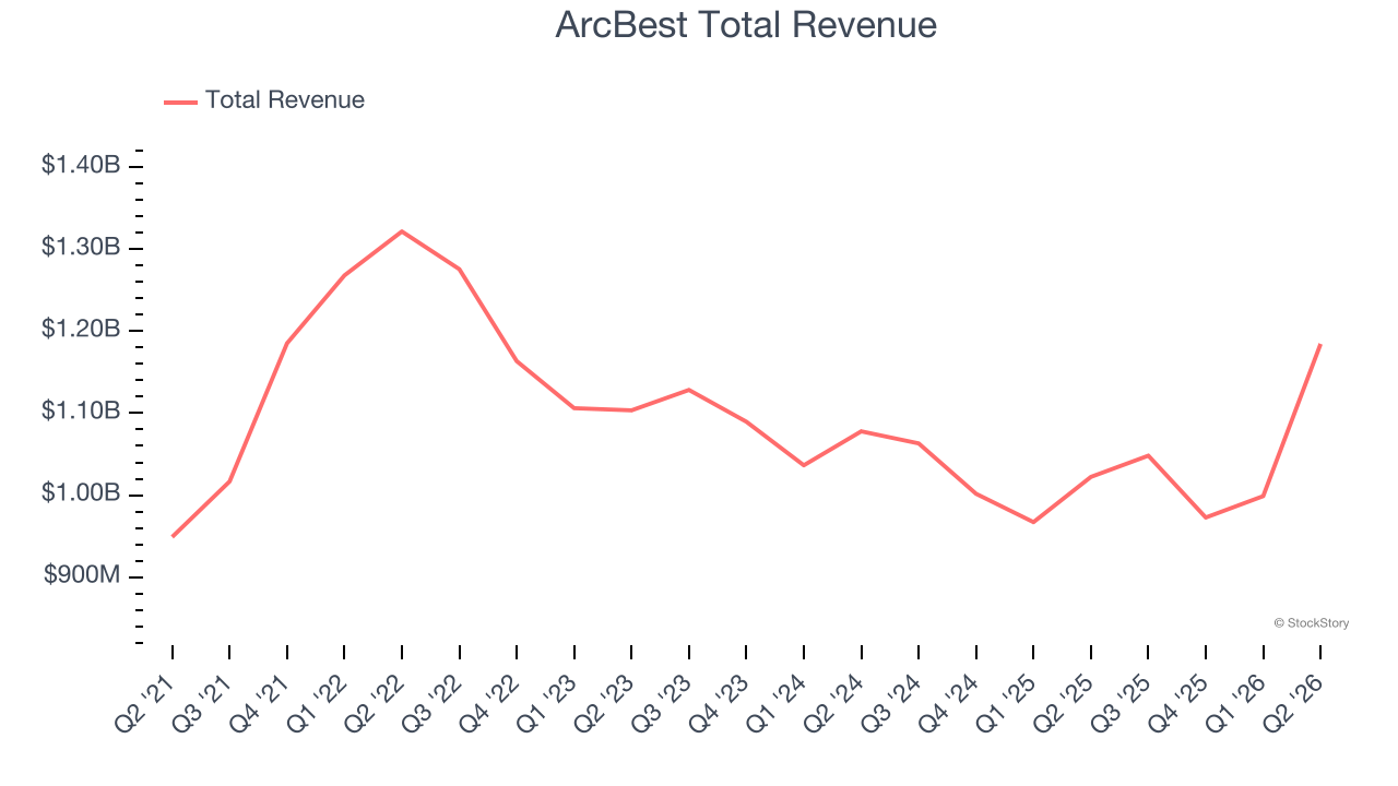 ArcBest Total Revenue