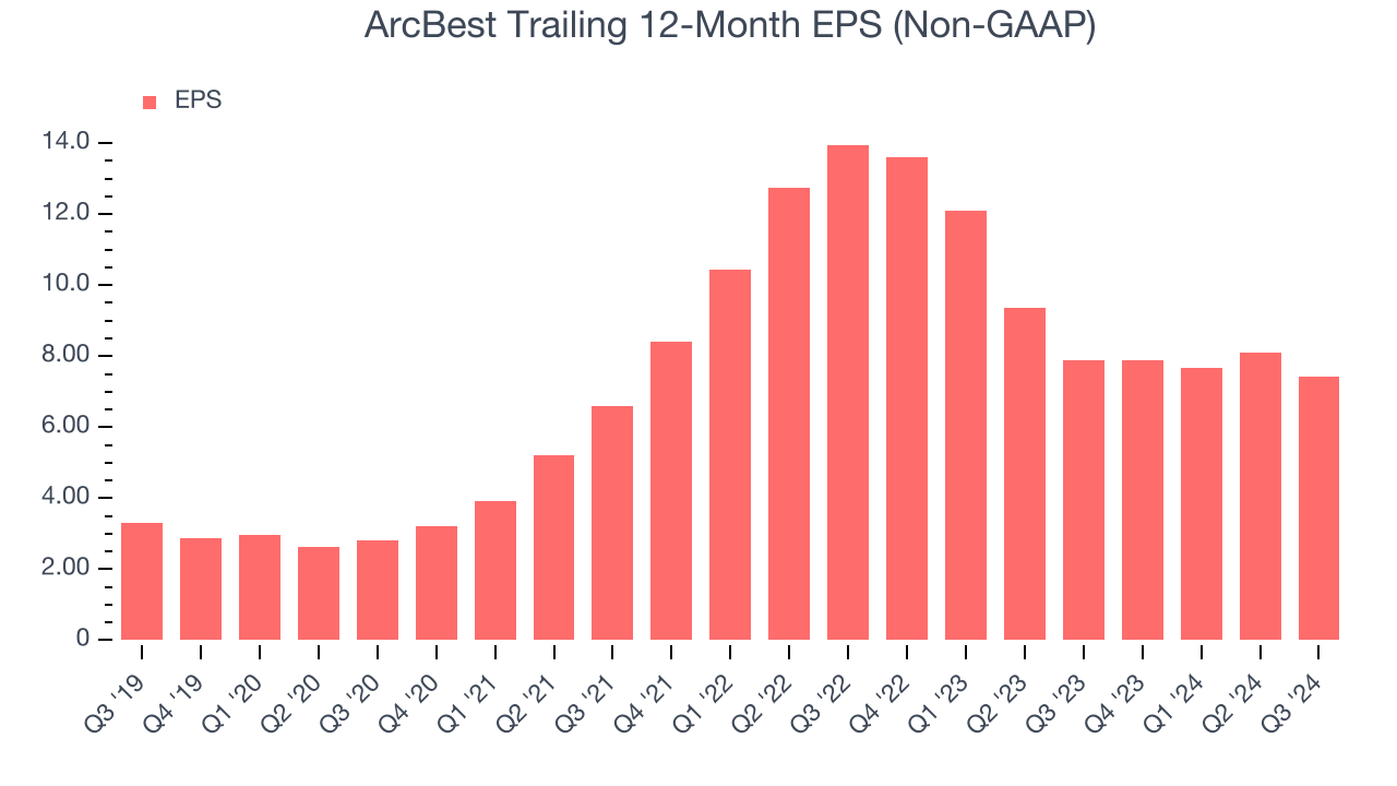 ArcBest Trailing 12-Month EPS (Non-GAAP)