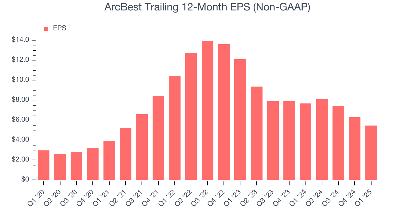 ArcBest Trailing 12-Month EPS (Non-GAAP)