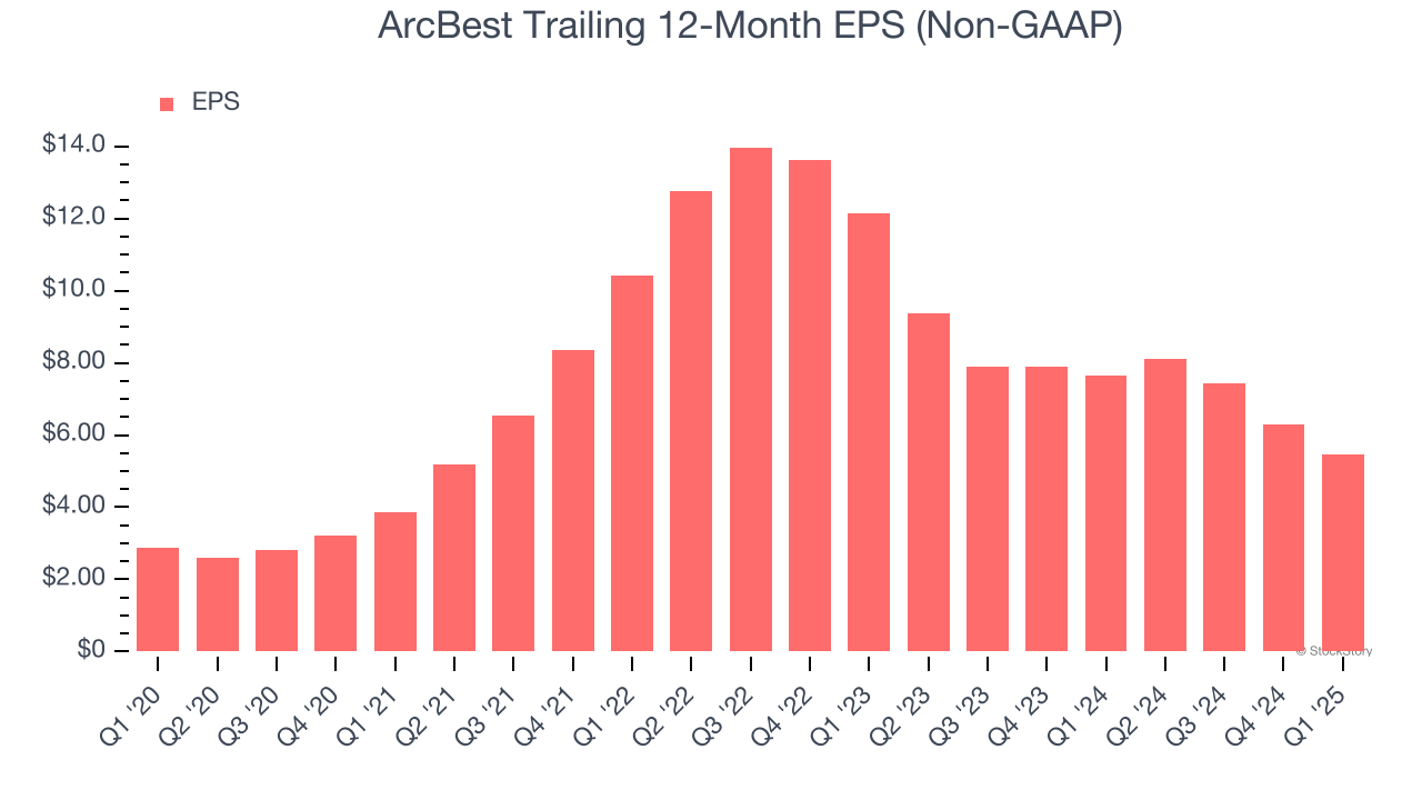 ArcBest Trailing 12-Month EPS (Non-GAAP)