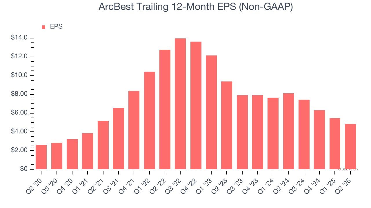 ArcBest Trailing 12-Month EPS (Non-GAAP)