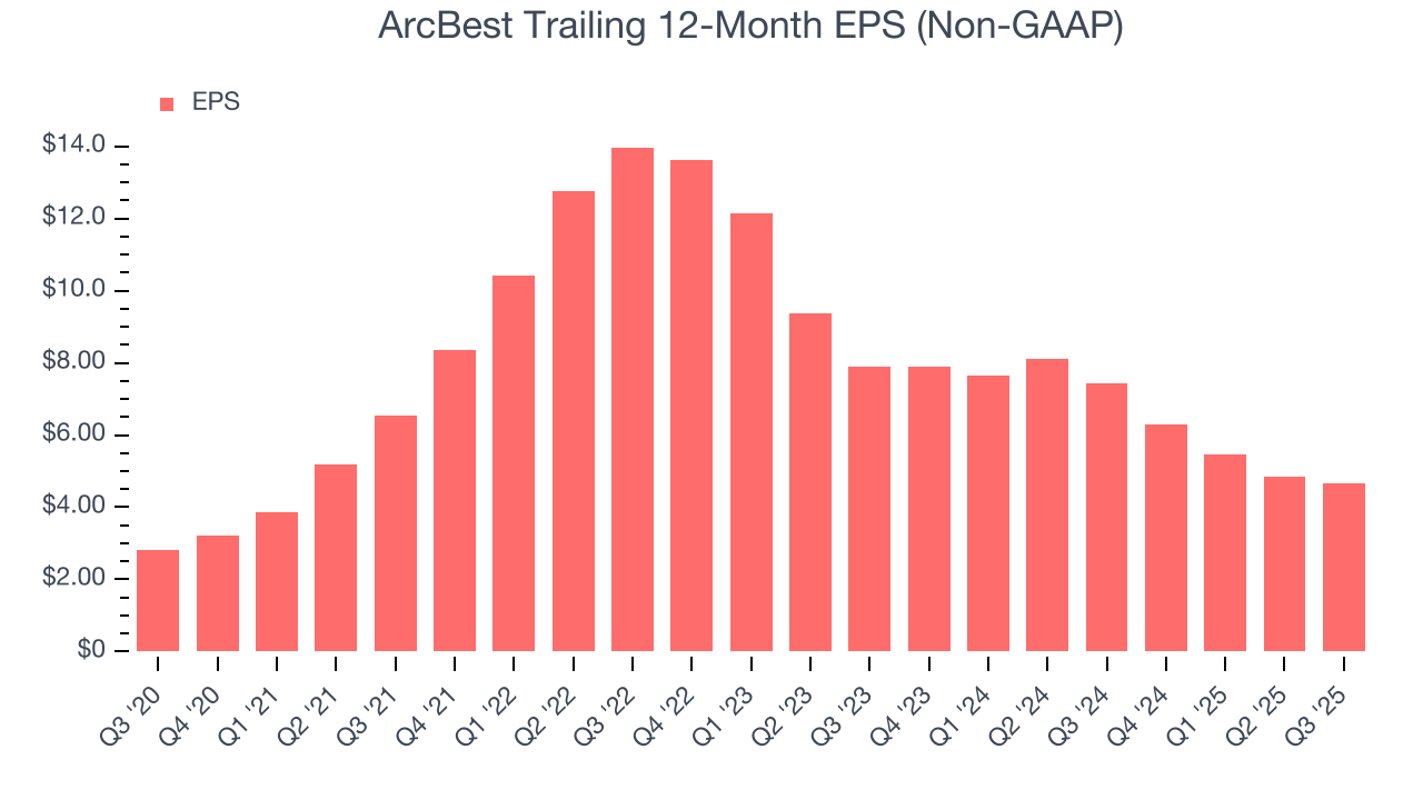 ArcBest Trailing 12-Month EPS (Non-GAAP)