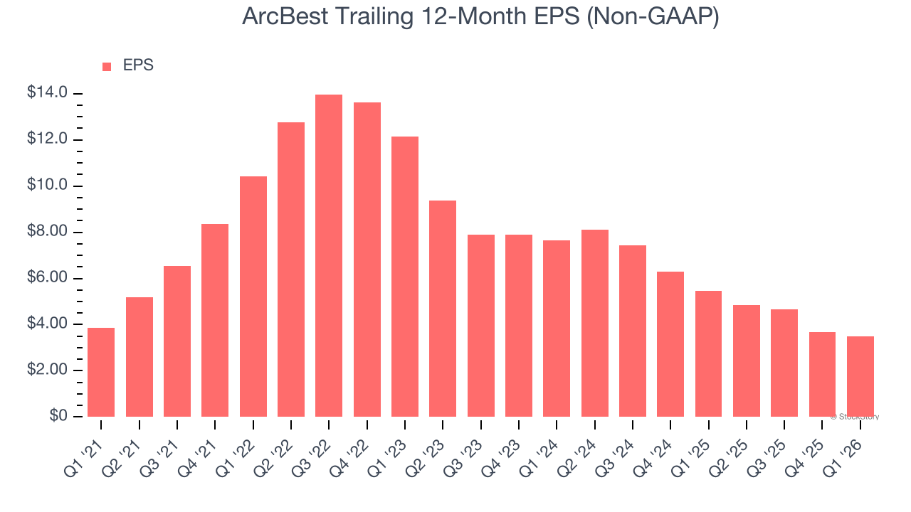 ArcBest Trailing 12-Month EPS (Non-GAAP)