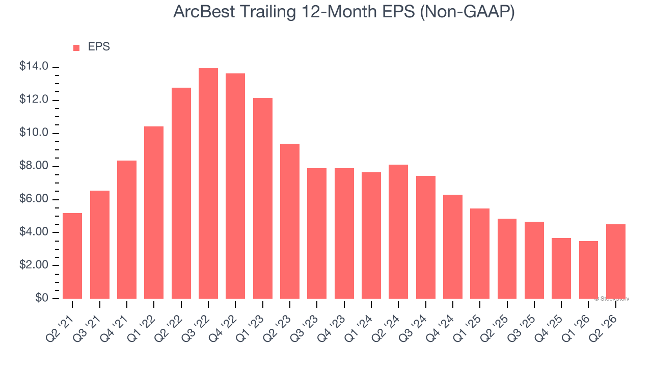 ArcBest Trailing 12-Month EPS (Non-GAAP)