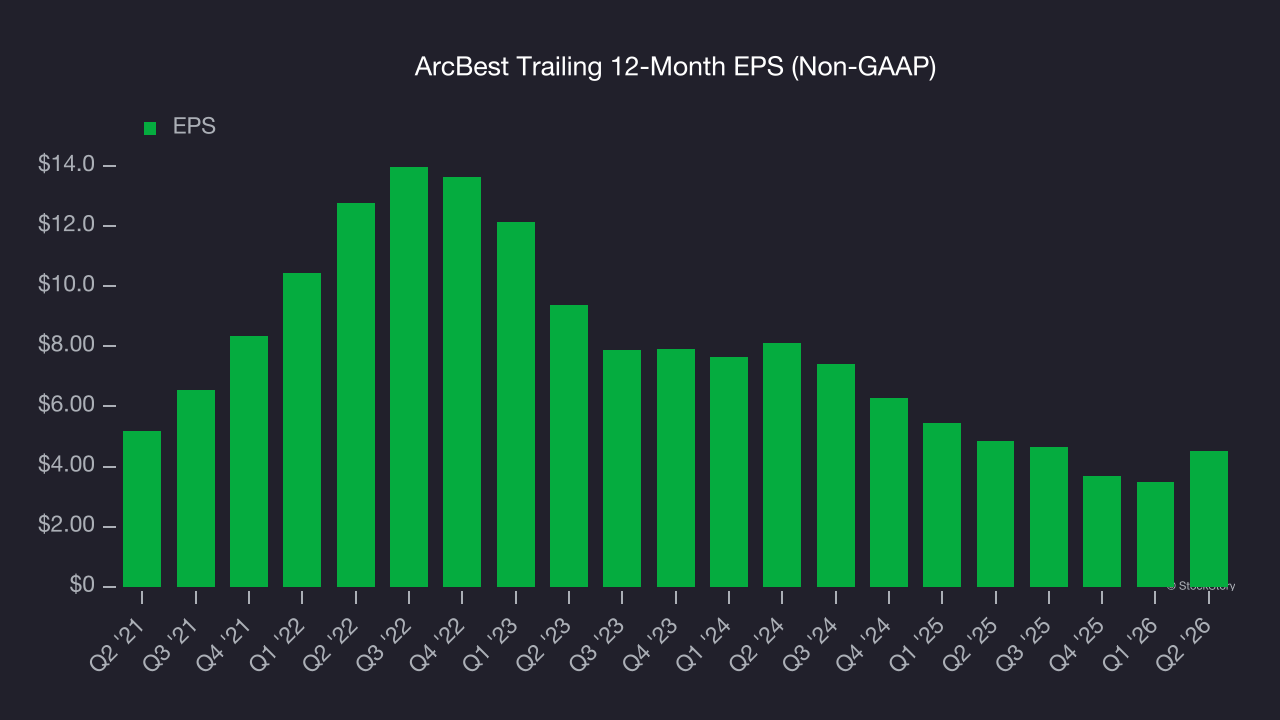 ArcBest Trailing 12-Month EPS (Non-GAAP)
