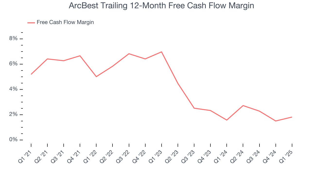 ArcBest Trailing 12-Month Free Cash Flow Margin
