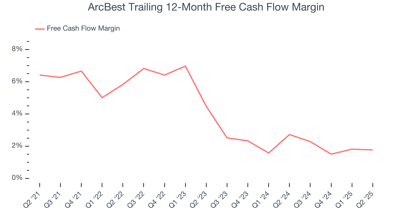 ArcBest Trailing 12-Month Free Cash Flow Margin