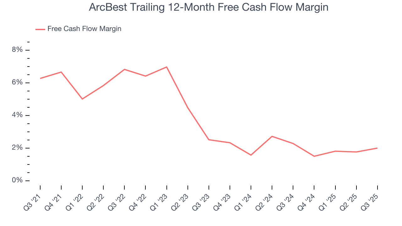 ArcBest Trailing 12-Month Free Cash Flow Margin