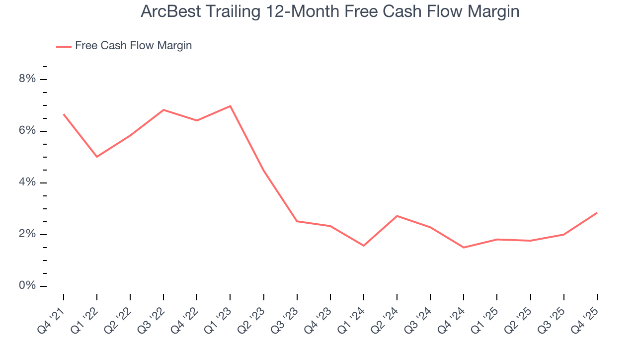 ArcBest Trailing 12-Month Free Cash Flow Margin