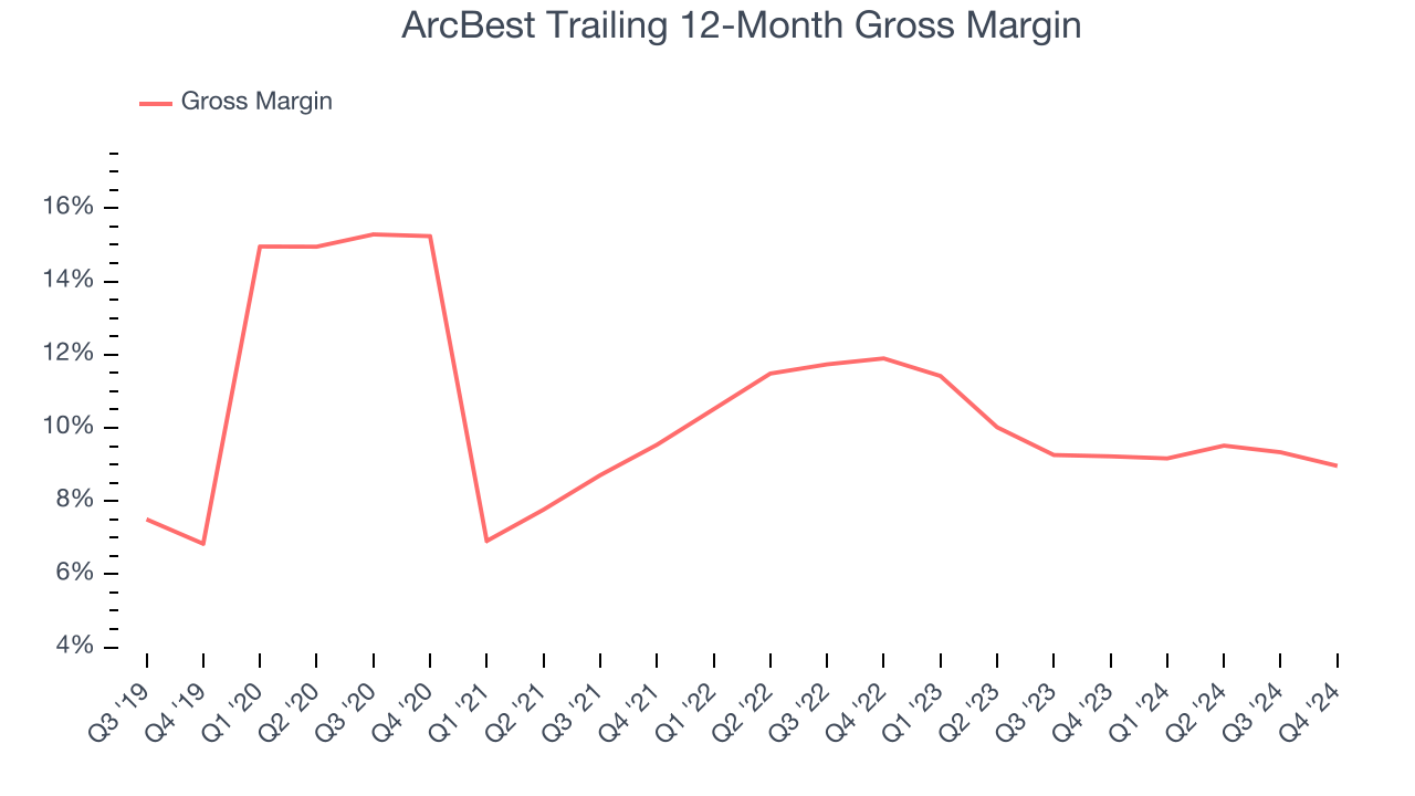 ArcBest Trailing 12-Month Gross Margin