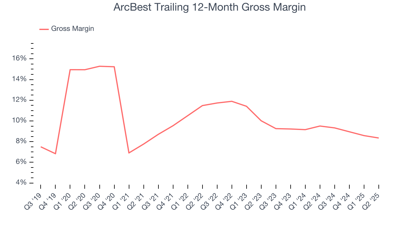 ArcBest Trailing 12-Month Gross Margin