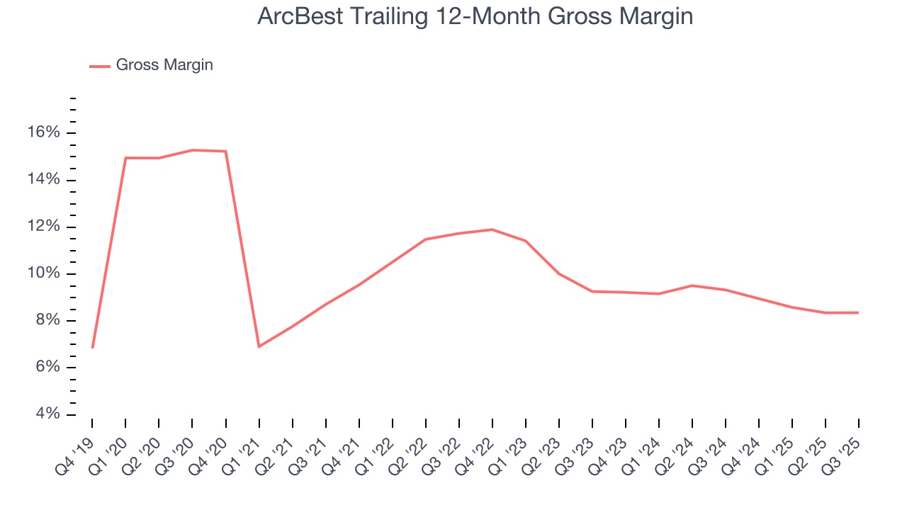 ArcBest Trailing 12-Month Gross Margin