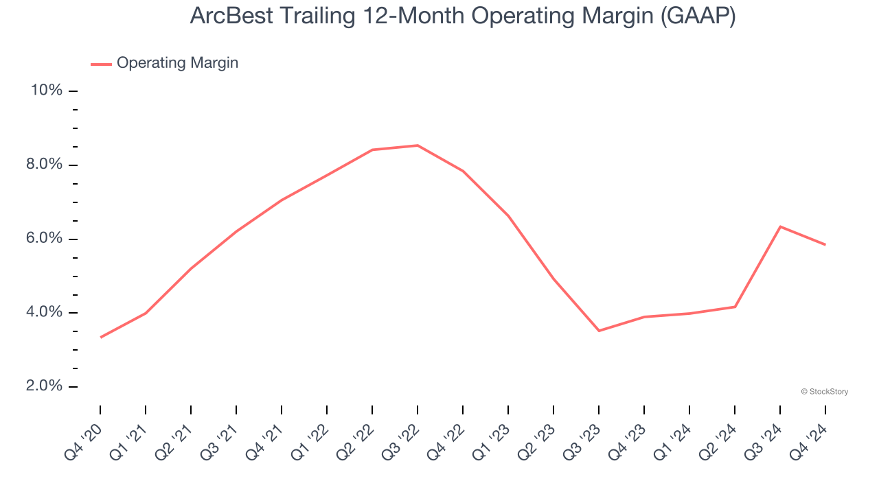 ArcBest Trailing 12-Month Operating Margin (GAAP)