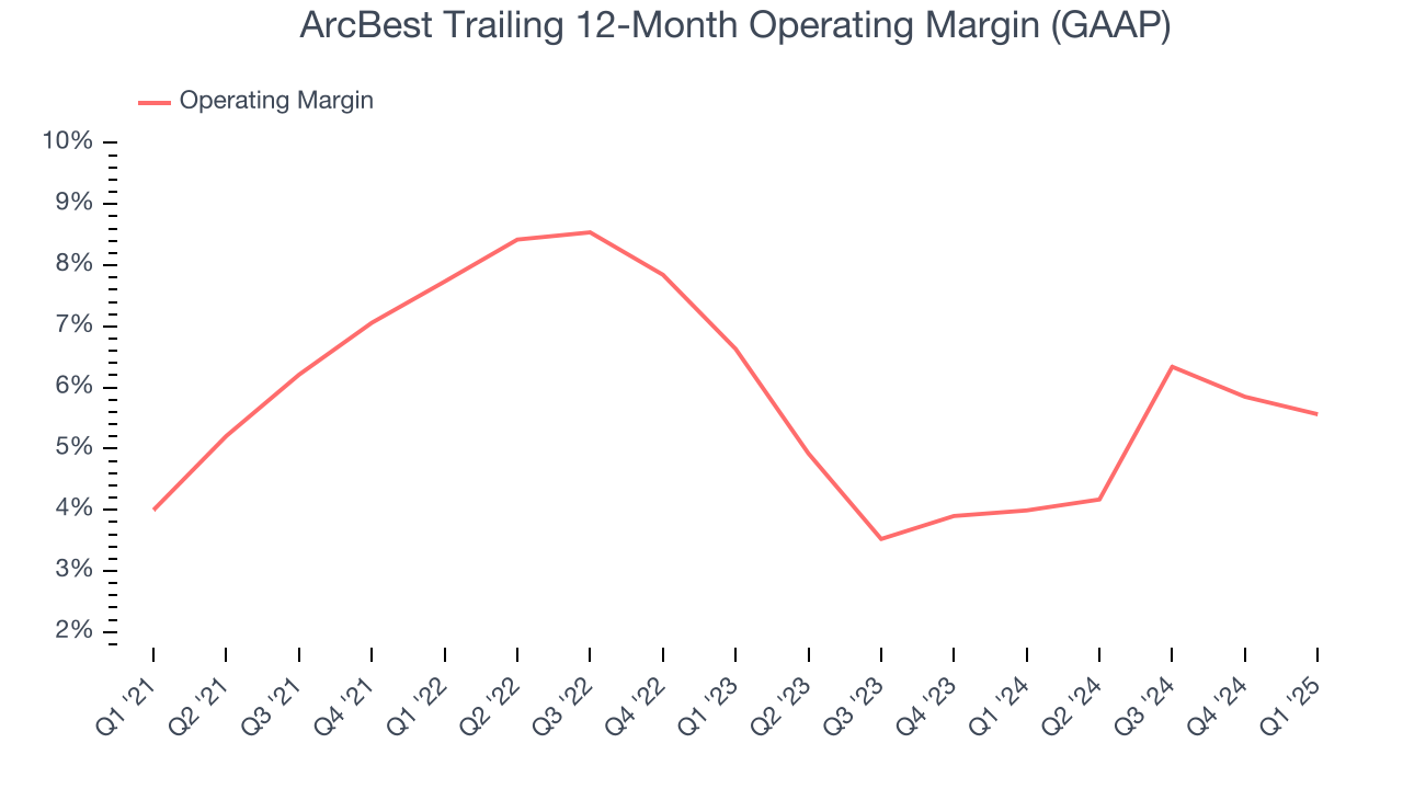 ArcBest Trailing 12-Month Operating Margin (GAAP)