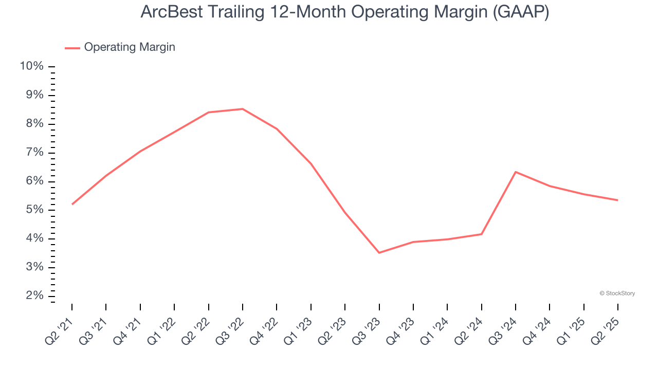 ArcBest Trailing 12-Month Operating Margin (GAAP)