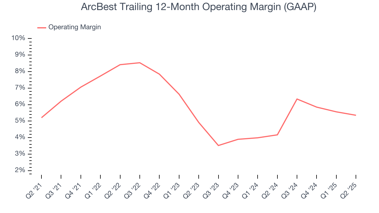 ArcBest Trailing 12-Month Operating Margin (GAAP)