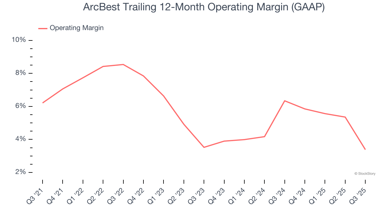 ArcBest Trailing 12-Month Operating Margin (GAAP)
