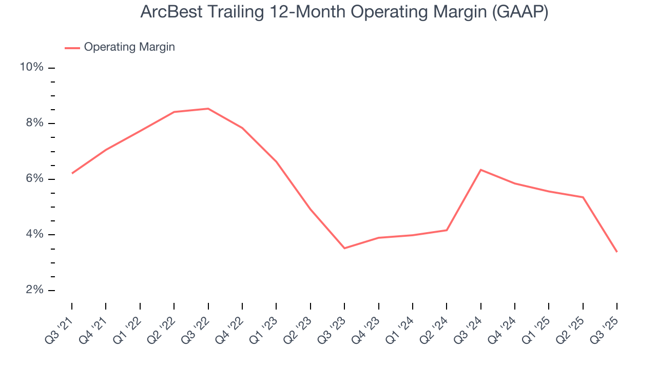 ArcBest Trailing 12-Month Operating Margin (GAAP)