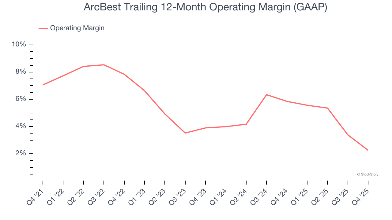 ArcBest Trailing 12-Month Operating Margin (GAAP)