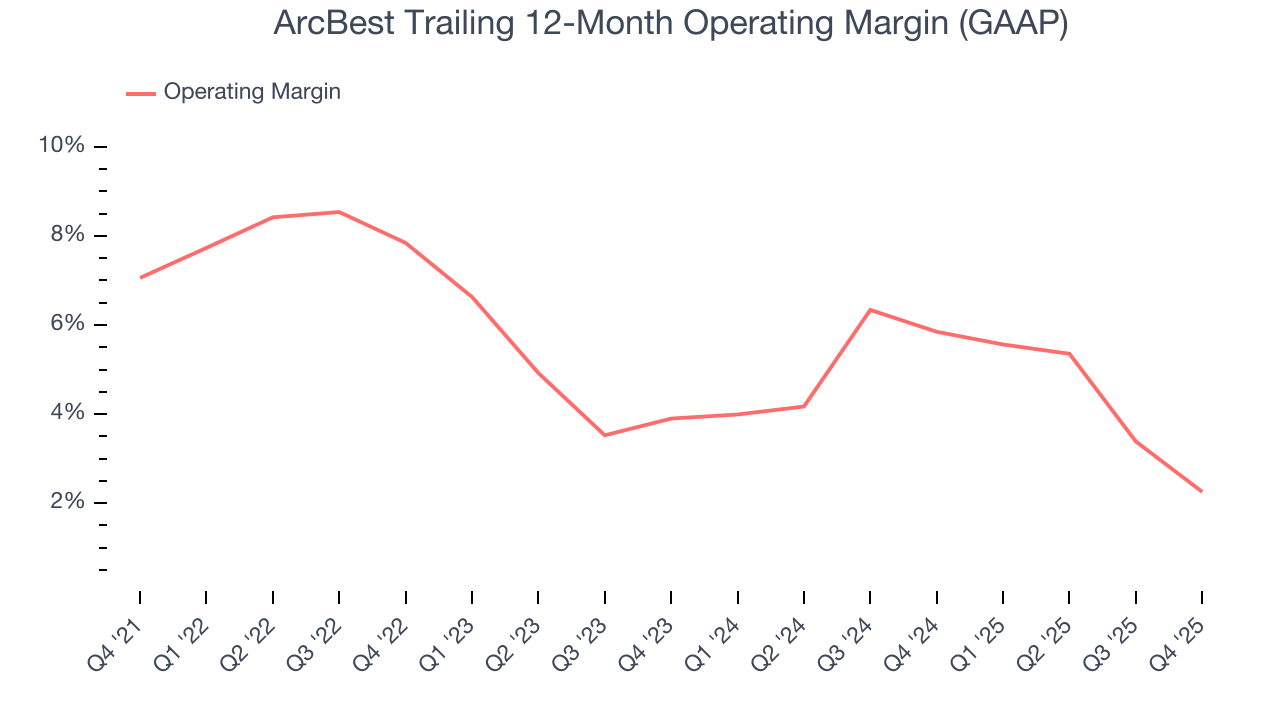 ArcBest Trailing 12-Month Operating Margin (GAAP)