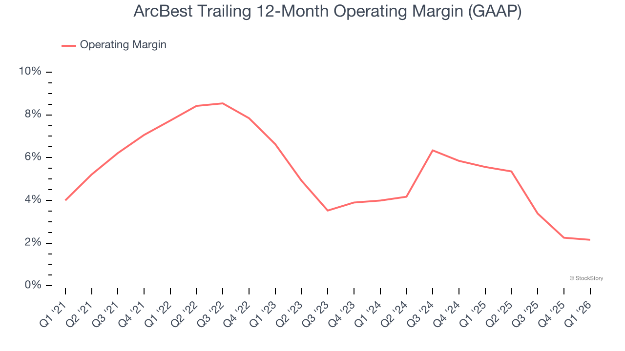 ArcBest Trailing 12-Month Operating Margin (GAAP)