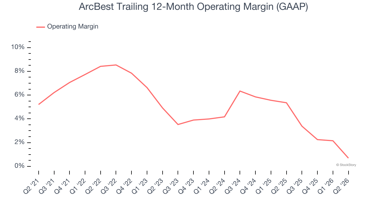 ArcBest Trailing 12-Month Operating Margin (GAAP)