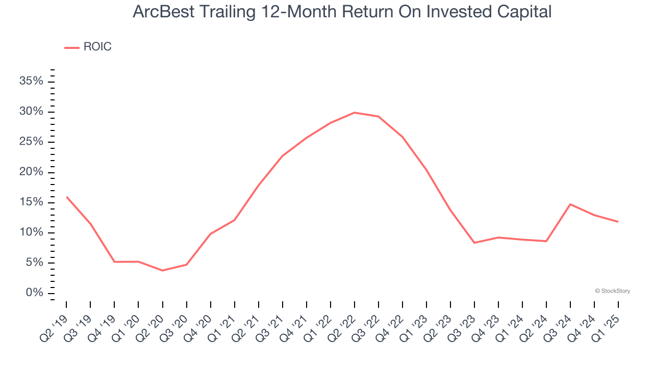 ArcBest Trailing 12-Month Return On Invested Capital