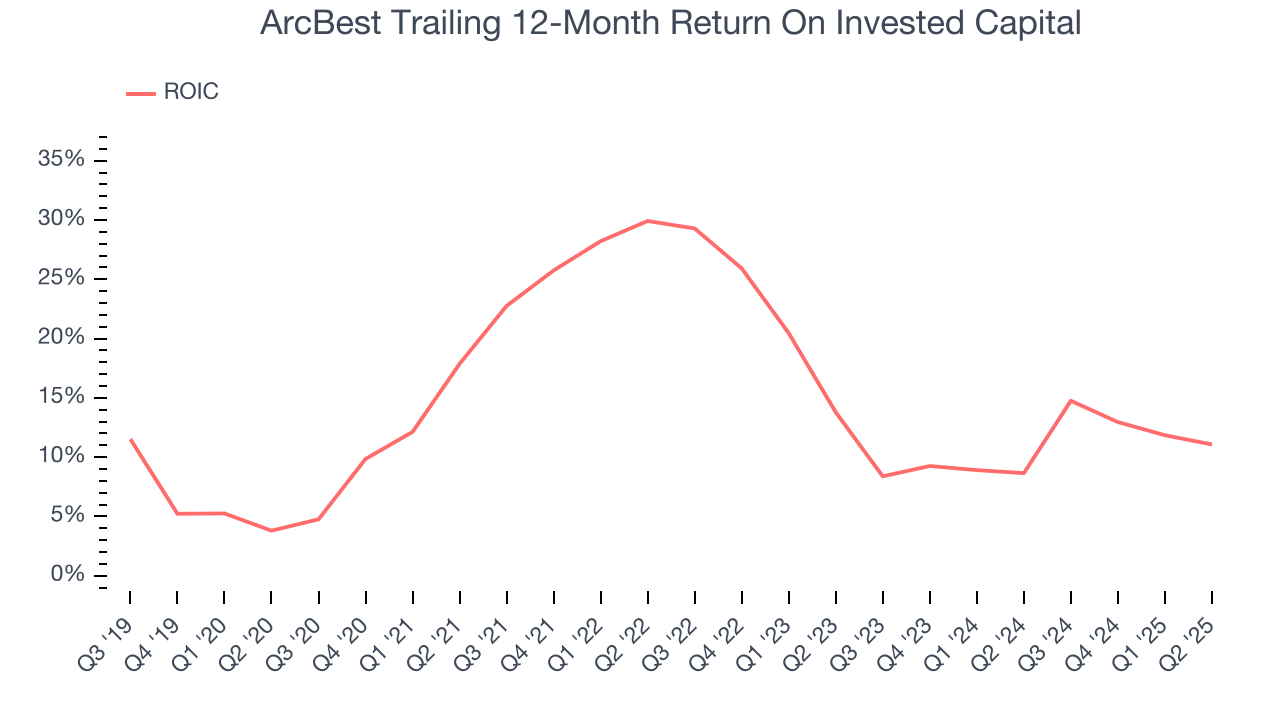 ArcBest Trailing 12-Month Return On Invested Capital