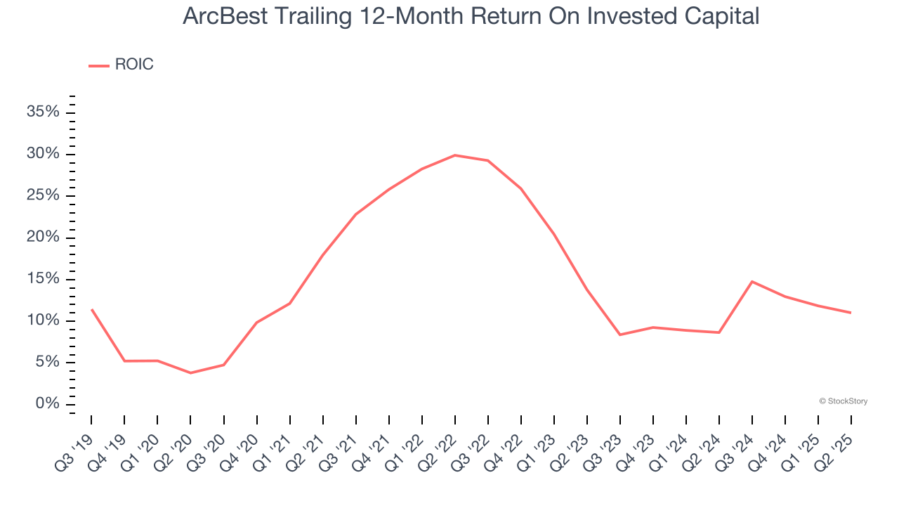 ArcBest Trailing 12-Month Return On Invested Capital