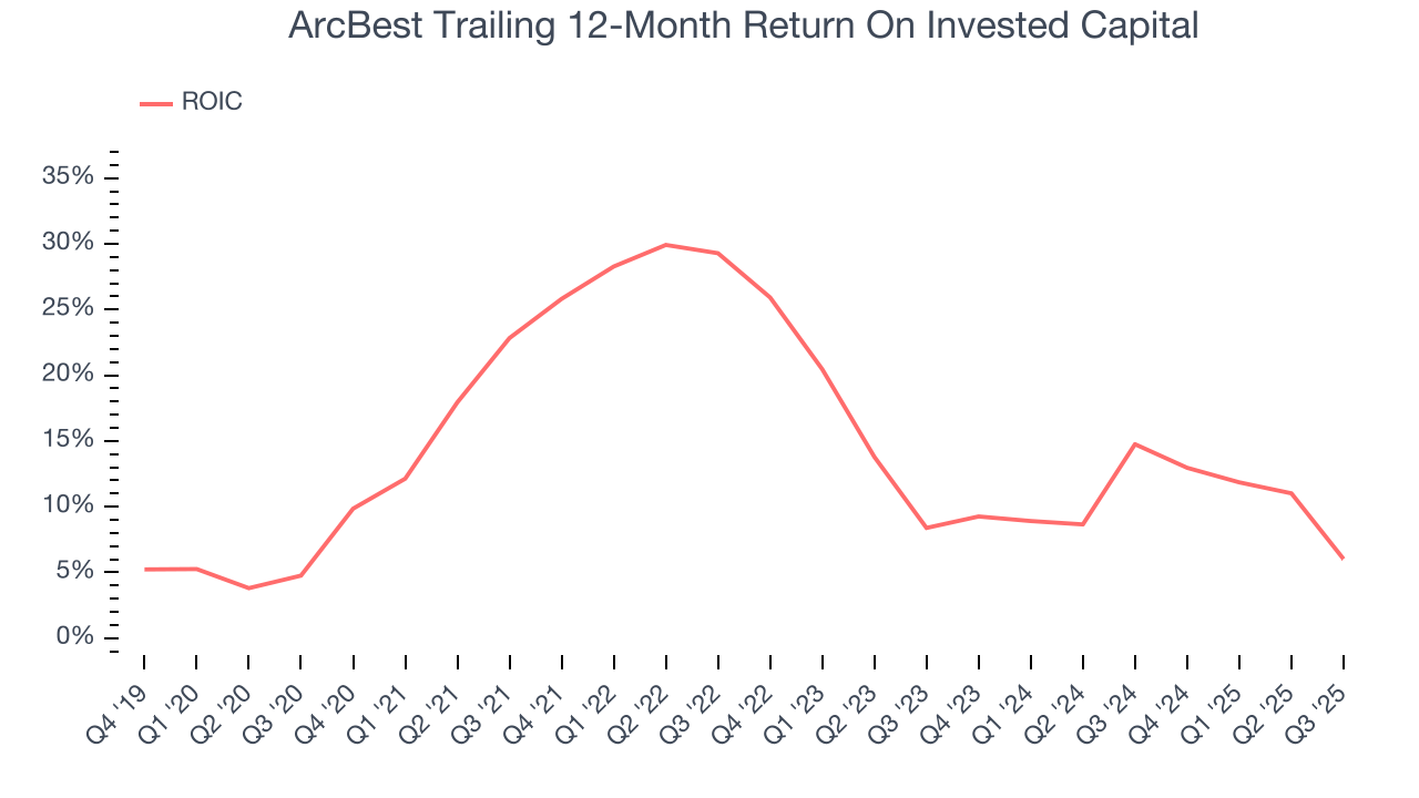 ArcBest Trailing 12-Month Return On Invested Capital