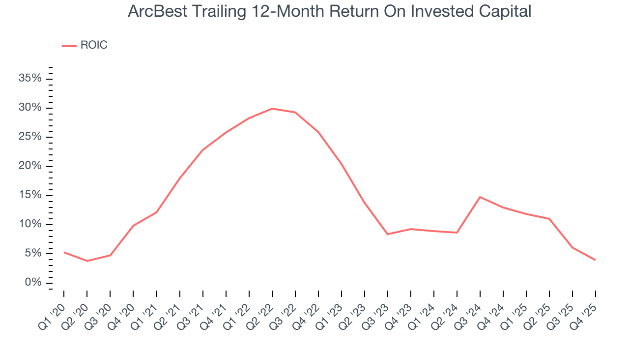 ArcBest Trailing 12-Month Return On Invested Capital