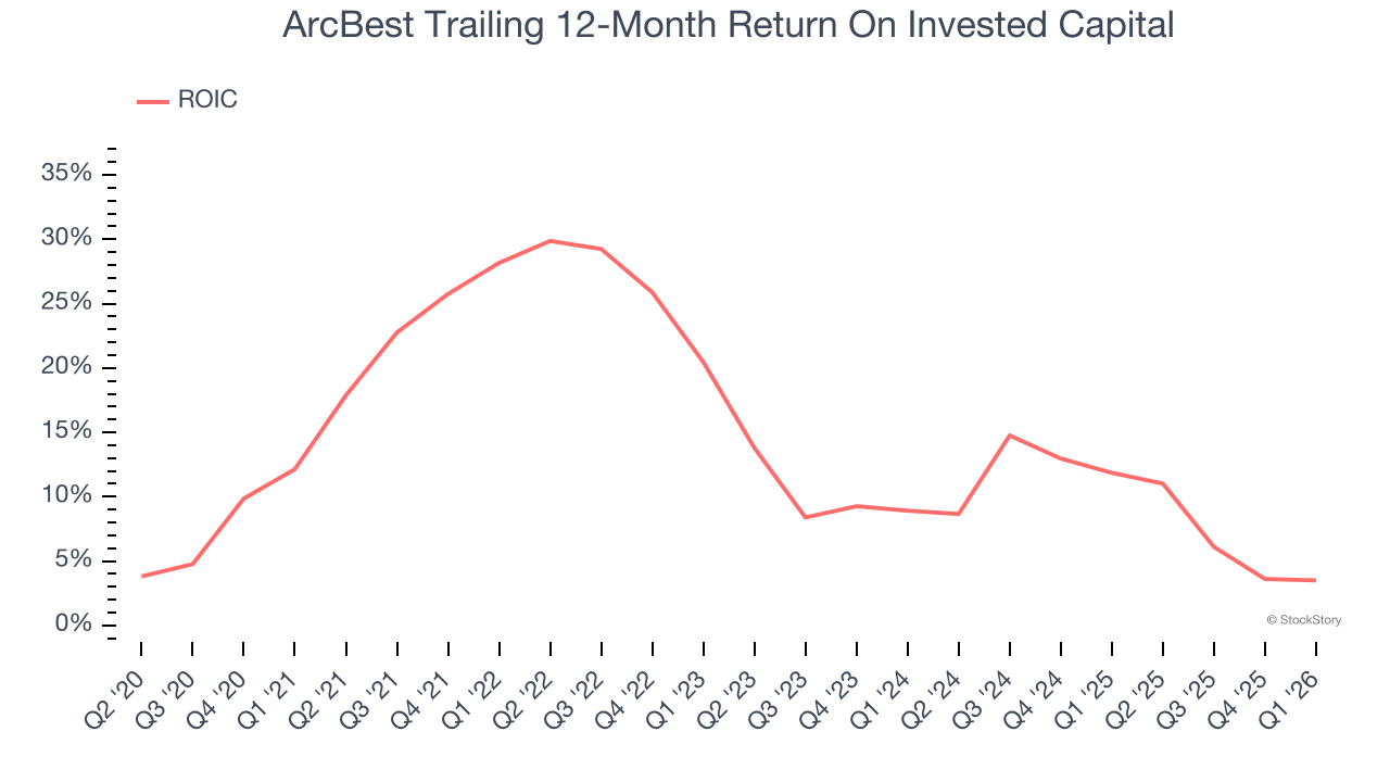 ArcBest Trailing 12-Month Return On Invested Capital