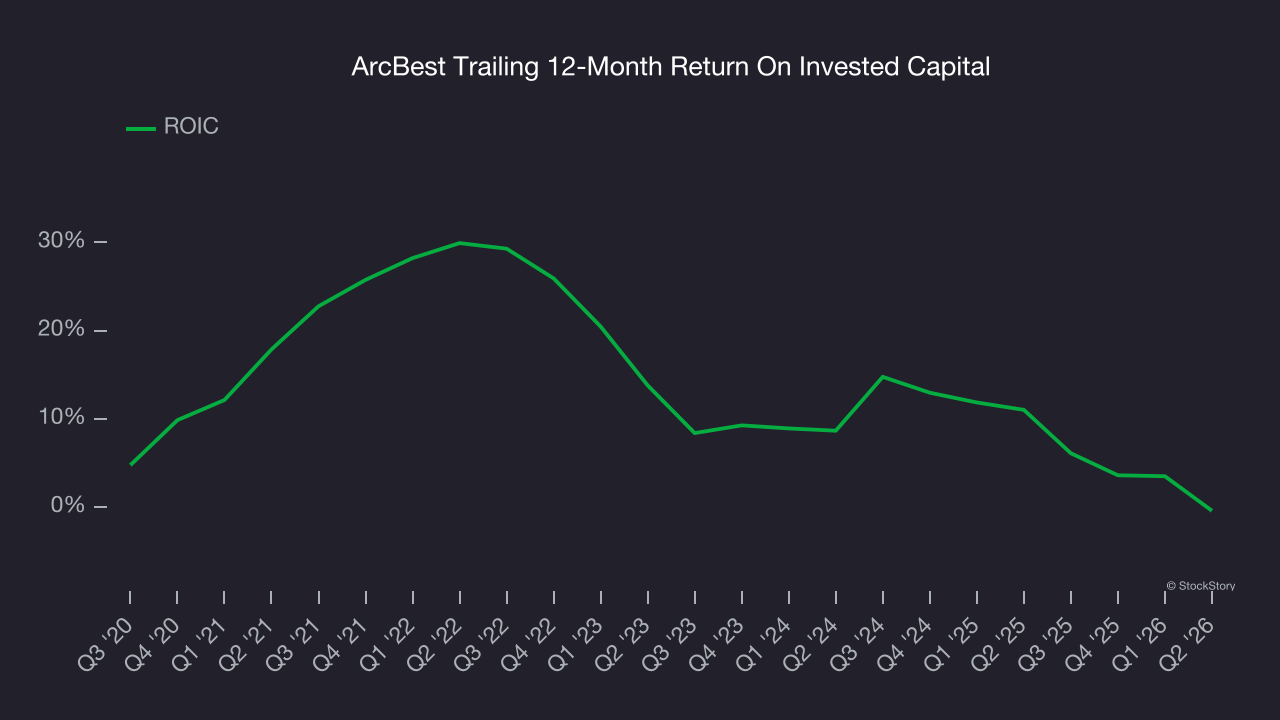 ArcBest Trailing 12-Month Return On Invested Capital
