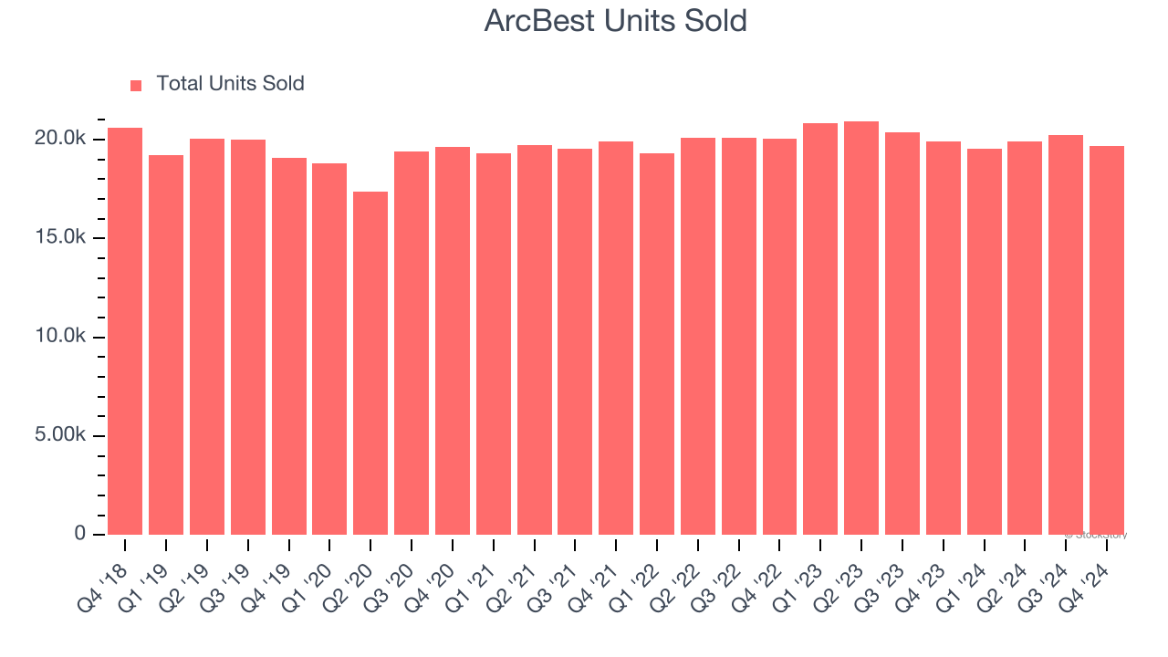 ArcBest Units Sold