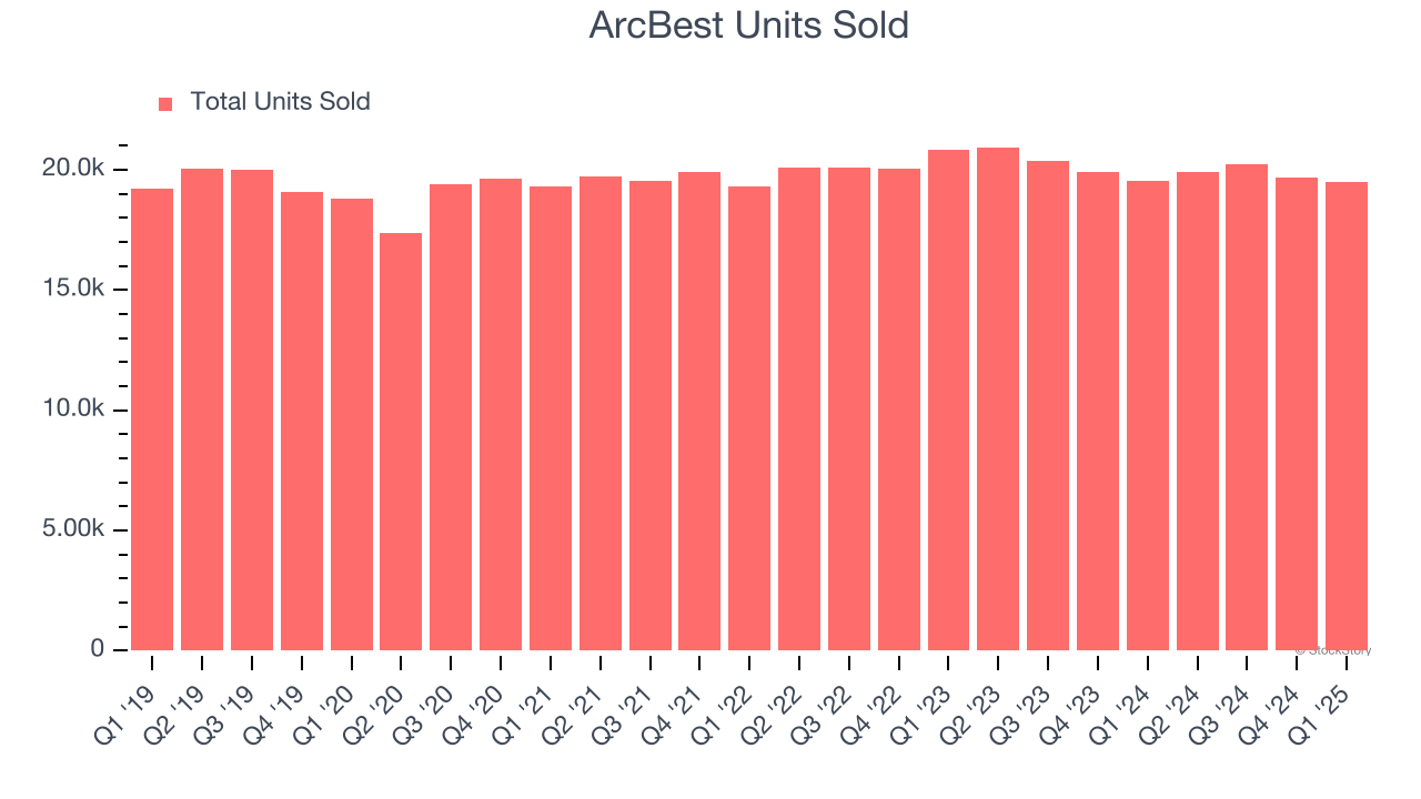 ArcBest Units Sold