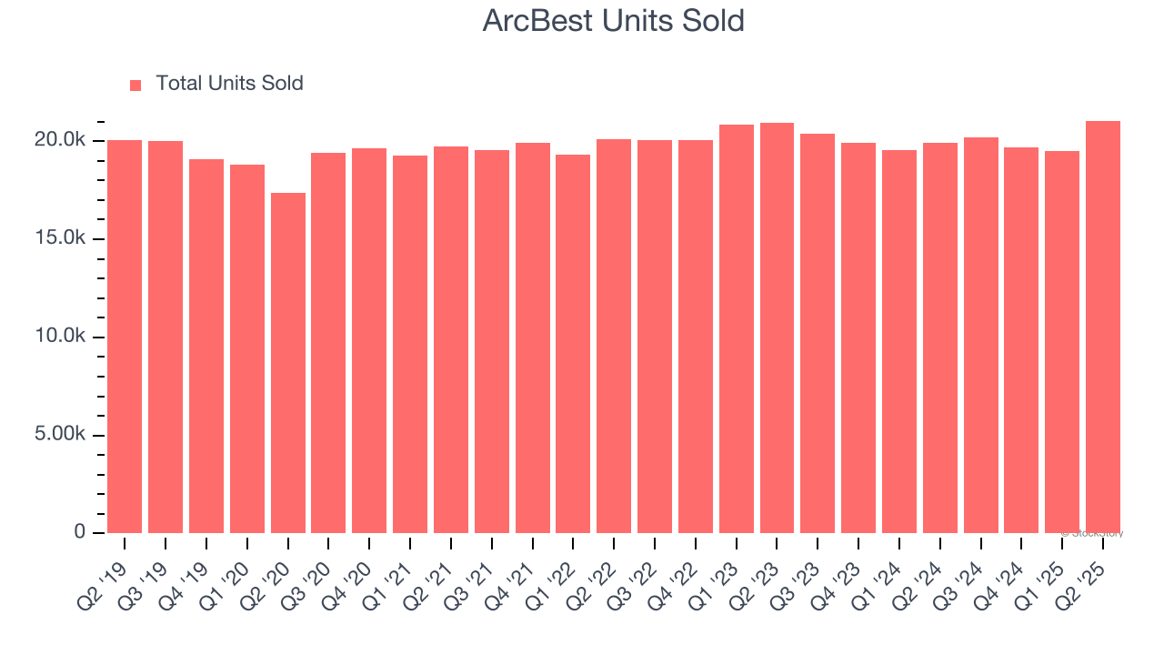 ArcBest Units Sold