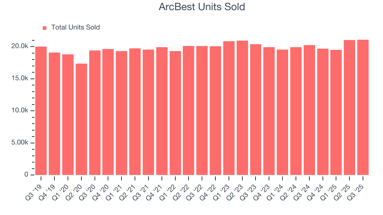 ArcBest Units Sold