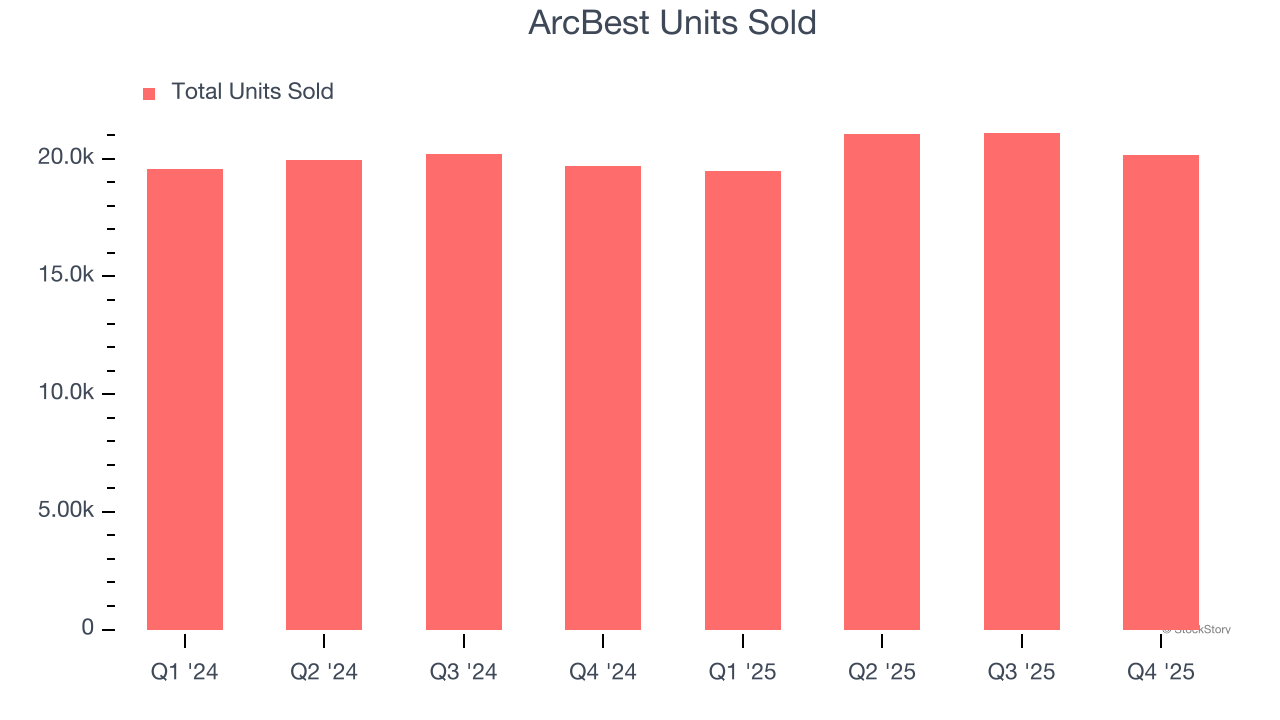 ArcBest Units Sold