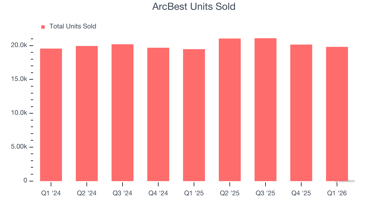 ArcBest Units Sold