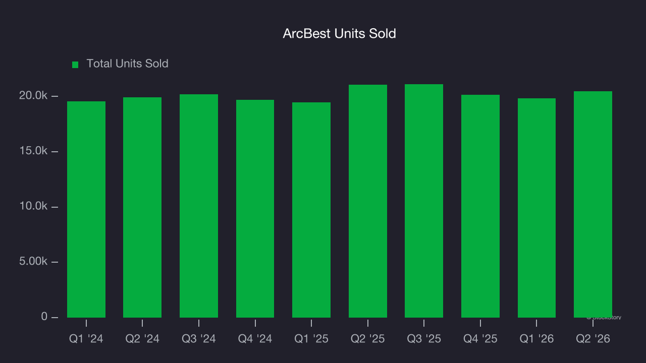ArcBest Units Sold