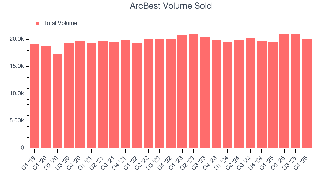 ArcBest Volume Sold