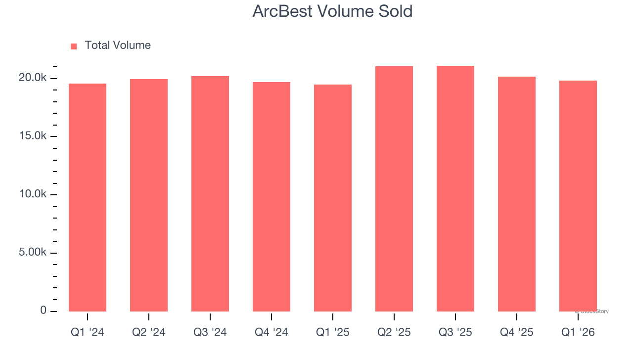 ArcBest Volume Sold