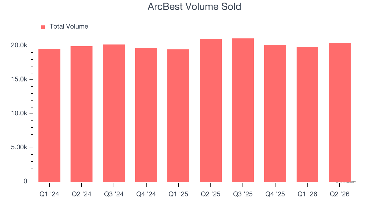 ArcBest Volume Sold