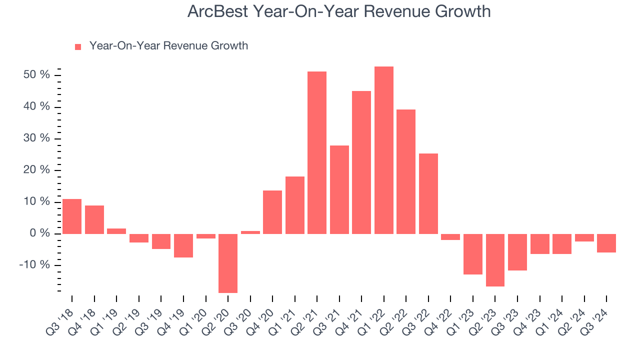 ArcBest Year-On-Year Revenue Growth