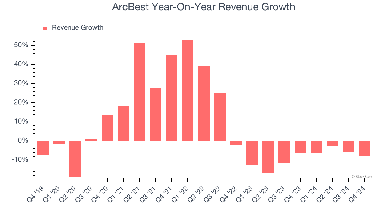 ArcBest Year-On-Year Revenue Growth