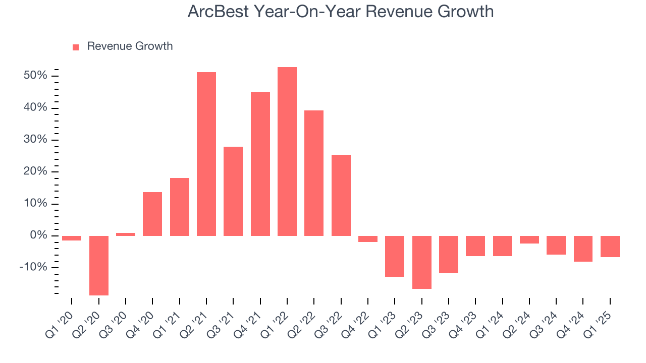 ArcBest Year-On-Year Revenue Growth